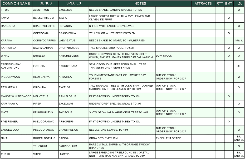 Plant Hawkes Bay secondary species plant list